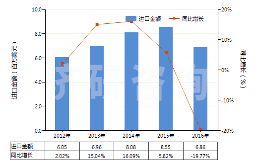 2012-2016年中國非幻燈用彩卷（寬35mm，長≤2m）(HS37025410)進(jìn)口總額及增速統(tǒng)計(jì)